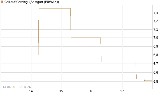 Call auf Corning [J.P. Morgan Structured Products B.V.] Chart