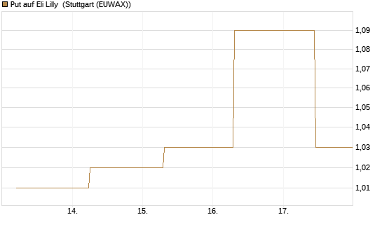 Put auf Eli Lilly [J.P. Morgan Structured Products B.V.] Chart