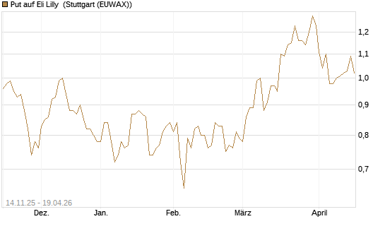 Put auf Eli Lilly [J.P. Morgan Structured Products B.V.] Chart