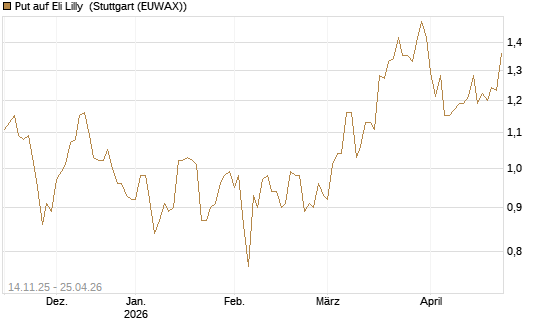 Put auf Eli Lilly [J.P. Morgan Structured Products B.V.] Chart