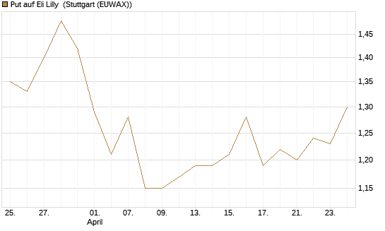 Put auf Eli Lilly [J.P. Morgan Structured Products B.V.] Chart