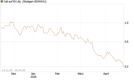 Call auf Eli Lilly [J.P. Morgan Structured Products B.V.] Chart