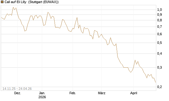 Call auf Eli Lilly [J.P. Morgan Structured Products B.V.] Chart