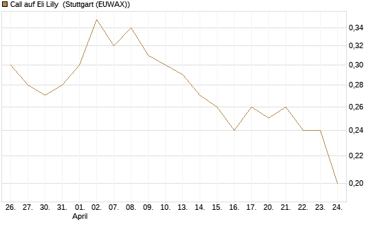 Call auf Eli Lilly [J.P. Morgan Structured Products B.V.] Chart
