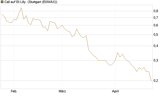 Call auf Eli Lilly [J.P. Morgan Structured Products B.V.] Chart