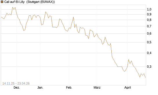 Call auf Eli Lilly [J.P. Morgan Structured Products B.V.] Chart