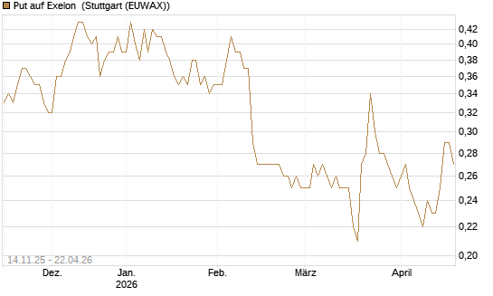 Put auf Exelon [J.P. Morgan Structured Products B.V.] Chart