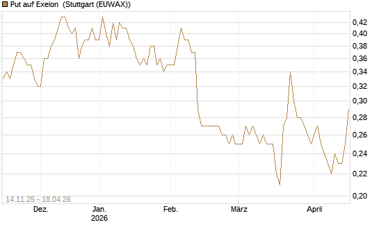 Put auf Exelon [J.P. Morgan Structured Products B.V.] Chart