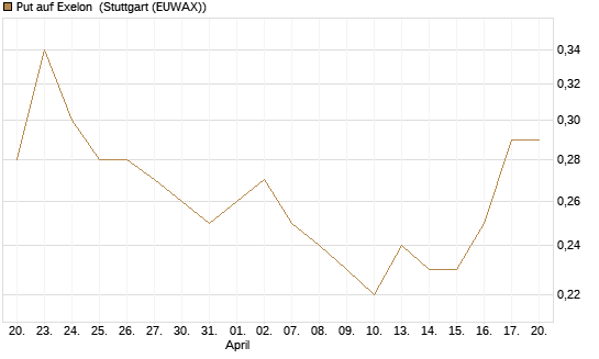 Put auf Exelon [J.P. Morgan Structured Products B.V.] Chart