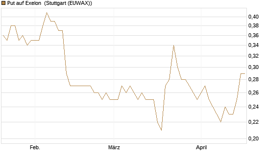 Put auf Exelon [J.P. Morgan Structured Products B.V.] Chart
