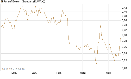 Put auf Exelon [J.P. Morgan Structured Products B.V.] Chart