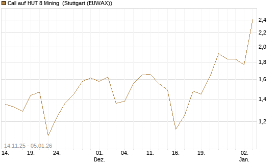 Call auf HUT 8 Mining [J.P. Morgan Structured Products B.V.] Chart