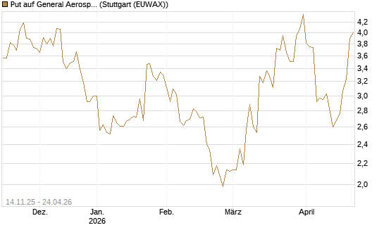 Put auf General Aerospace Co [J.P. Morgan Structured Products B.V.] Chart