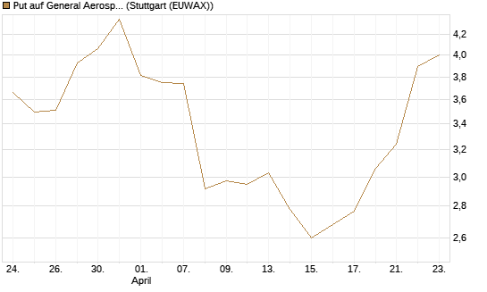 Put auf General Aerospace Co [J.P. Morgan Structured Products B.V.] Chart