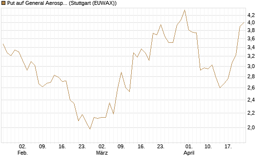 Put auf General Aerospace Co [J.P. Morgan Structured Products B.V.] Chart