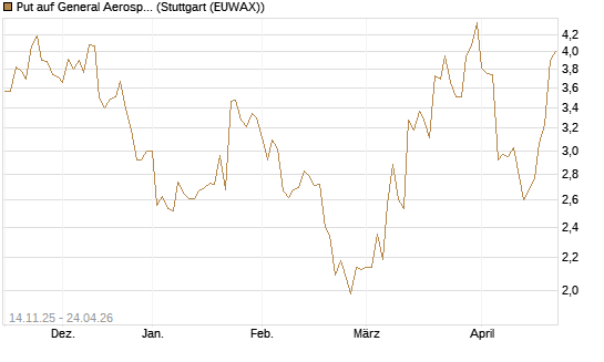 Put auf General Aerospace Co [J.P. Morgan Structured Products B.V.] Chart