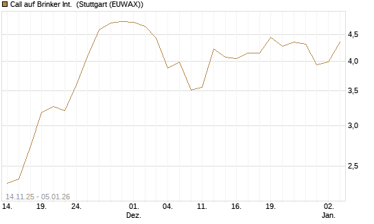 Call auf Brinker Int. [J.P. Morgan Structured Products B.V.] Chart