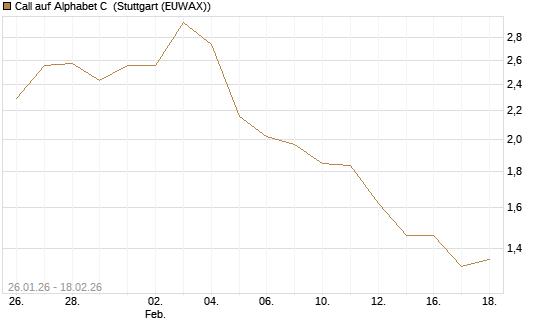 Call auf Alphabet C [J.P. Morgan Structured Products B.V.] Chart