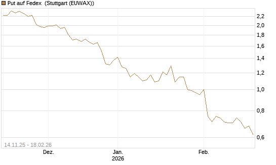 Put auf Fedex [J.P. Morgan Structured Products B.V.] Chart