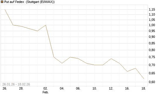Put auf Fedex [J.P. Morgan Structured Products B.V.] Chart