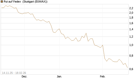 Put auf Fedex [J.P. Morgan Structured Products B.V.] Chart