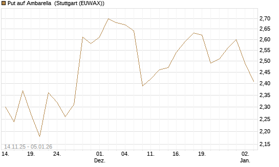 Put auf Ambarella [J.P. Morgan Structured Products B.V.] Chart