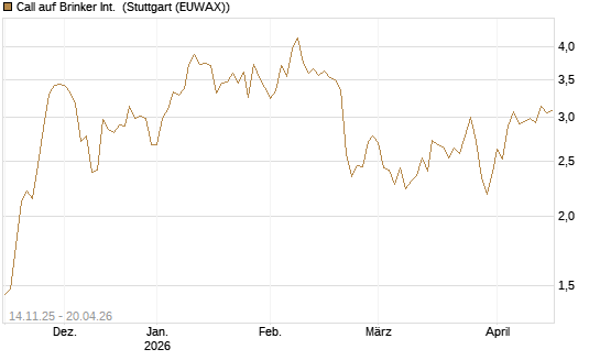Call auf Brinker Int. [J.P. Morgan Structured Products B.V.] Chart
