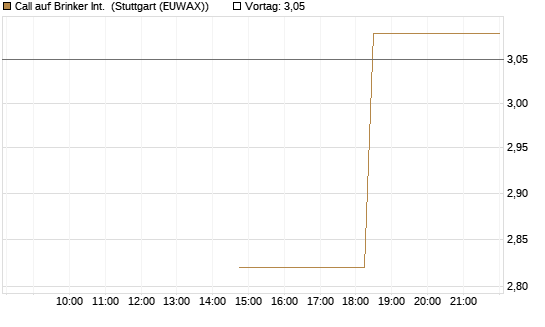 Call auf Brinker Int. [J.P. Morgan Structured Products B.V.] Chart