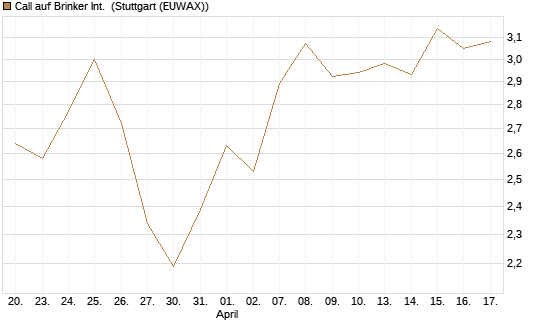 Call auf Brinker Int. [J.P. Morgan Structured Products B.V.] Chart