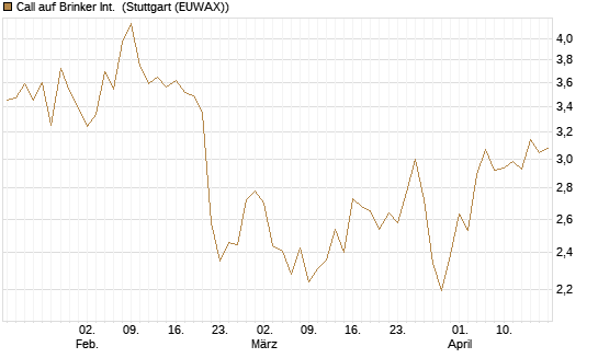 Call auf Brinker Int. [J.P. Morgan Structured Products B.V.] Chart