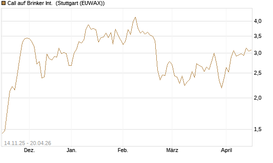 Call auf Brinker Int. [J.P. Morgan Structured Products B.V.] Chart