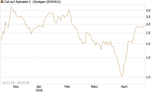 Call auf Alphabet C [J.P. Morgan Structured Products B.V.] Chart