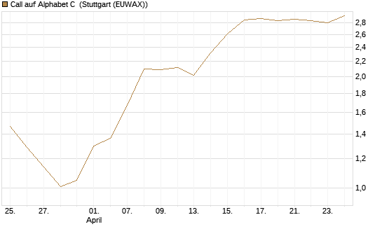 Call auf Alphabet C [J.P. Morgan Structured Products B.V.] Chart