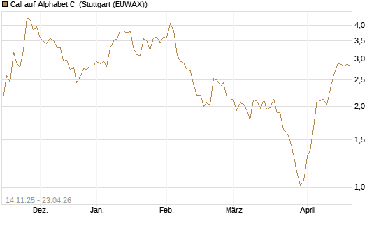 Call auf Alphabet C [J.P. Morgan Structured Products B.V.] Chart