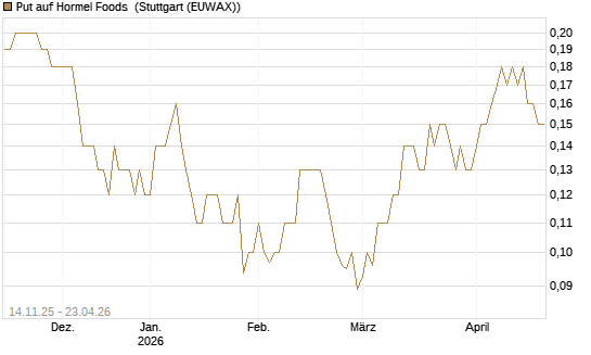 Put auf Hormel Foods [J.P. Morgan Structured Products B.V.] Chart