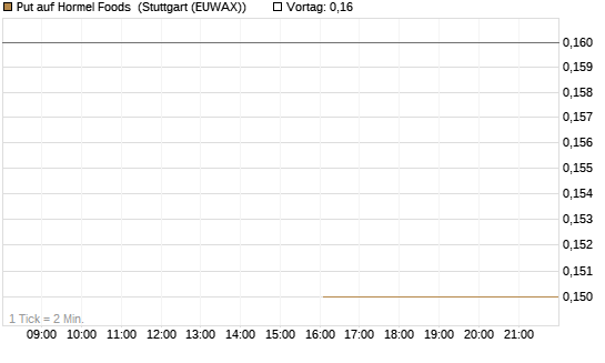 Put auf Hormel Foods [J.P. Morgan Structured Products B.V.] Chart