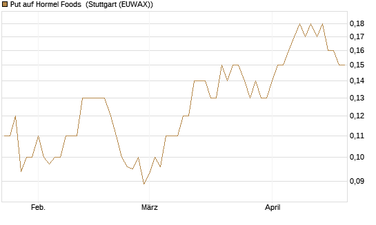 Put auf Hormel Foods [J.P. Morgan Structured Products B.V.] Chart