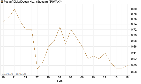 Put auf DigitalOcean Holdings [J.P. Morgan Structured Products B.V.] Chart
