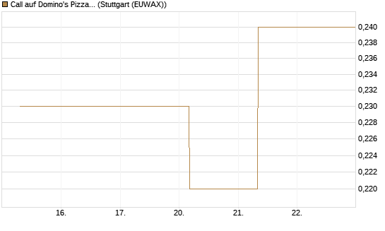 Call auf Domino's Pizza [J.P. Morgan Structured Products B.V.] Chart