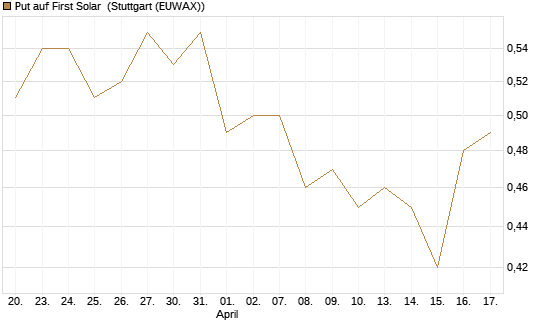 Put auf First Solar [J.P. Morgan Structured Products B.V.] Chart