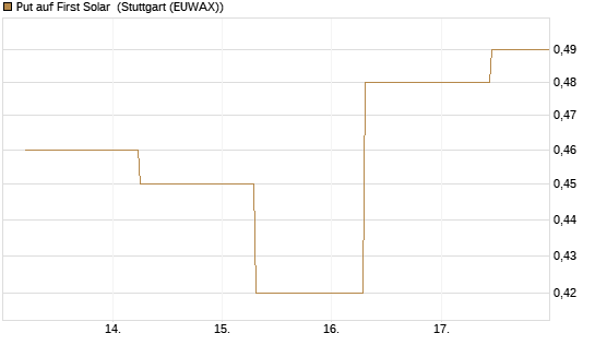 Put auf First Solar [J.P. Morgan Structured Products B.V.] Chart