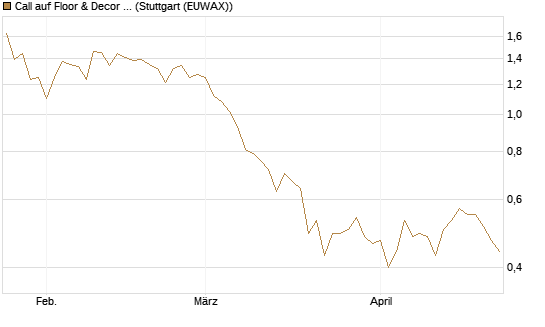 Call auf Floor & Decor Holdings [J.P. Morgan Structured Products B.V.] Chart