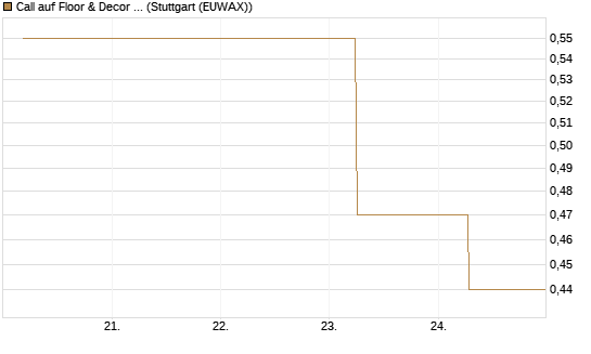 Call auf Floor & Decor Holdings [J.P. Morgan Structured Products B.V.] Chart