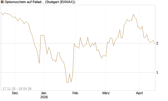 Optionsschein auf Palladium [Goldman Sachs Wertpapier GmbH] Chart