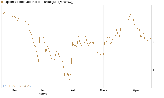 Optionsschein auf Palladium [Goldman Sachs Wertpapier GmbH] Chart