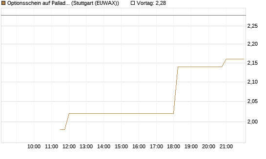 Optionsschein auf Palladium [Goldman Sachs Wertpapier GmbH] Chart