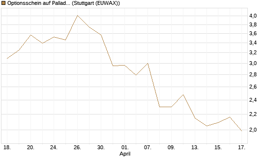 Optionsschein auf Palladium [Goldman Sachs Wertpapier GmbH] Chart