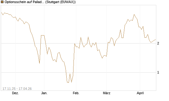 Optionsschein auf Palladium [Goldman Sachs Wertpapier GmbH] Chart