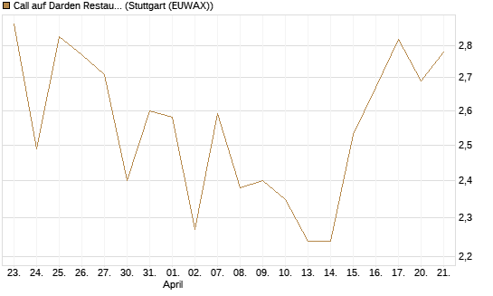 Call auf Darden Restaurants [J.P. Morgan Structured Products B.V.] Chart