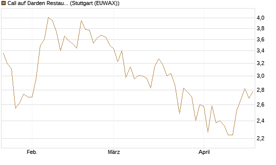 Call auf Darden Restaurants [J.P. Morgan Structured Products B.V.] Chart